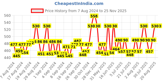 ajio.com ic4 Pack of 2 Briefs ic4 Price History Graph from 7 Aug 2024 to 24 Nov 2025