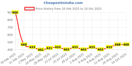 ajio.com ic4 Pack of 2 Briefs ic4 Price History Graph from 20 Feb 2025 to 10 Oct 2025