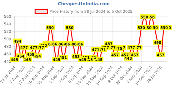 ajio.com ic4 Pack of 2 Briefs with Branding ic4 Price History Graph from 28 Jul 2024 to 5 Oct 2025