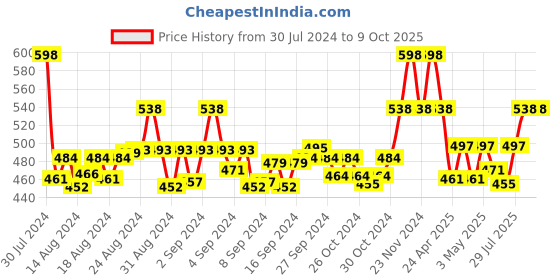ajio.com ic4 Pack of 2 Briefs with Elasticated Waist ic4 Price History Graph from 30 Jul 2024 to 8 Oct 2025