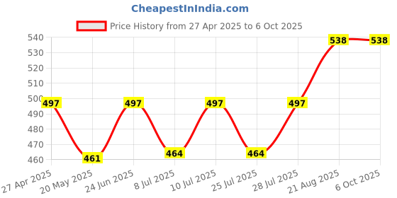 ajio.com ic4 Pack of 2 Briefs with Elasticated Waist ic4 Price History Graph from 27 Apr 2025 to 5 Oct 2025