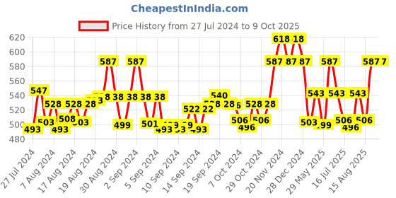 ajio.com ic4 Pack of 2 Briefs with Elasticated Waistband ic4 Price History Graph from 27 Jul 2024 to 8 Oct 2025