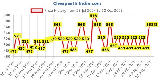 ajio.com ic4 Pack of 2 Briefs with Elasticated Waistband ic4 Price History Graph from 28 Jul 2024 to 9 Oct 2025