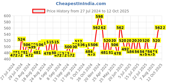 ajio.com ic4 Pack of 2 Briefs with Gym Supporter ic4 Price History Graph from 27 Jul 2024 to 12 Oct 2025