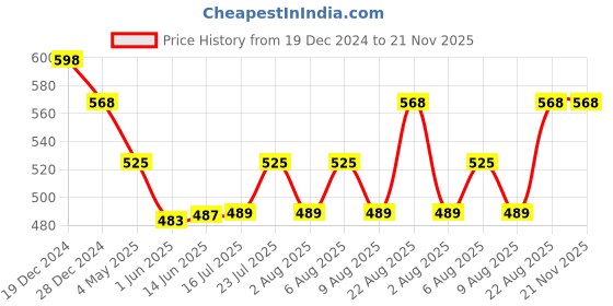 ajio.com ic4 Pack of 2 Briefs with Signature Branding ic4 Price History Graph from 19 Dec 2024 to 21 Nov 2025