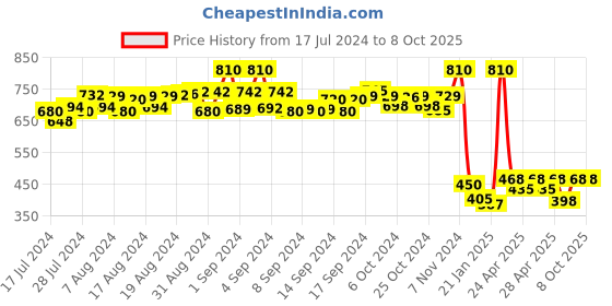ajio.com ic4 Pack of 2 Colourblock Briefs ic4 Price History Graph from 17 Jul 2024 to 8 Oct 2025