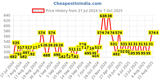 ajio.com ic4 Pack of 2 Colourblock Briefs ic4 Price History Graph from 27 Jul 2024 to 7 Oct 2025