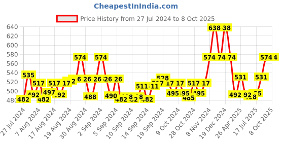 ajio.com ic4 Pack of 2 Colourblock Briefs ic4 Price History Graph from 27 Jul 2024 to 8 Oct 2025