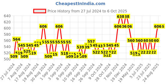 ajio.com ic4 Pack of 2 Colourblock Briefs ic4 Price History Graph from 27 Jul 2024 to 5 Oct 2025