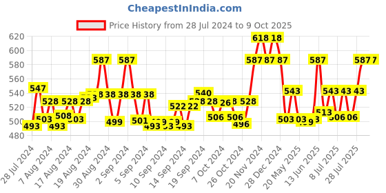 ajio.com ic4 Pack of 2 Colourblock Briefs ic4 Price History Graph from 28 Jul 2024 to 8 Oct 2025