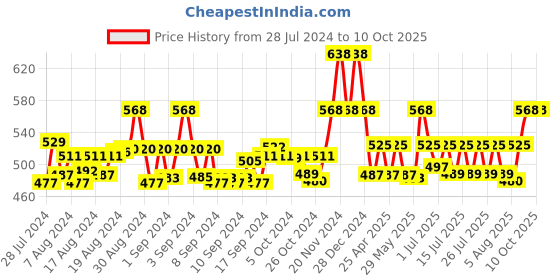 ajio.com ic4 Pack of 2 Colourblock Briefs ic4 Price History Graph from 28 Jul 2024 to 9 Oct 2025