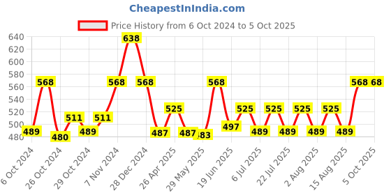 ajio.com ic4 Pack of 2 Colourblock Briefs ic4 Price History Graph from 6 Oct 2024 to 4 Oct 2025