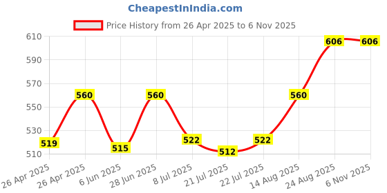 ajio.com ic4 Pack of 2 Colourblock Briefs ic4 Price History Graph from 26 Apr 2025 to 4 Nov 2025