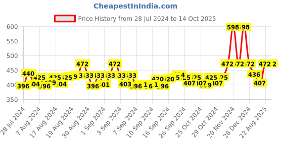 ajio.com ic4 Pack of 2 Colourblock Trunks ic4 Price History Graph from 28 Jul 2024 to 14 Oct 2025