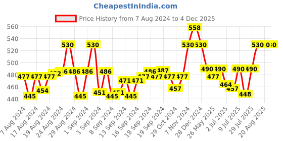 ajio.com ic4 Pack of 2 Heathered Briefs ic4 Price History Graph from 7 Aug 2024 to 4 Dec 2025