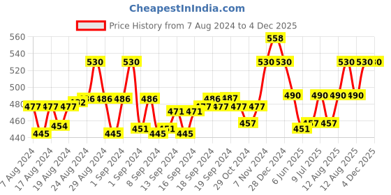 ajio.com ic4 Pack of 2 Heathered Briefs ic4 Price History Graph from 7 Aug 2024 to 4 Dec 2025