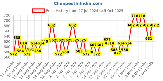 ajio.com ic4 Pack of 2 Heathered Trunks ic4 Price History Graph from 27 Jul 2024 to 5 Oct 2025