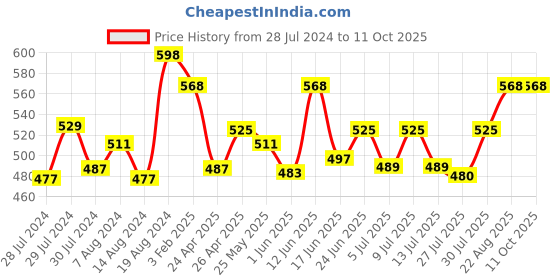 ajio.com ic4 Pack of 2 Panelled Briefs ic4 Price History Graph from 28 Jul 2024 to 11 Oct 2025