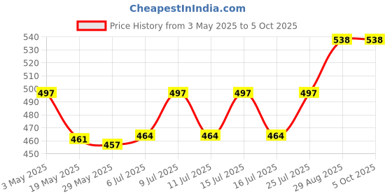 ajio.com ic4 Pack of 2 Regular Briefs ic4 Price History Graph from 3 May 2025 to 5 Oct 2025
