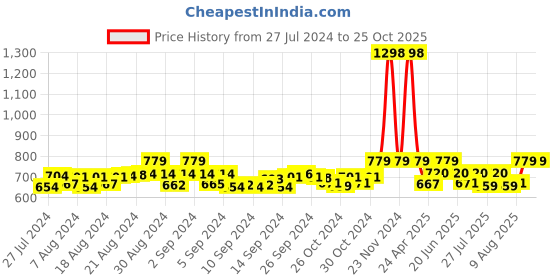 ajio.com ic4 Pack of 2 Sleeveless Vest with Pocket ic4 Price History Graph from 27 Jul 2024 to 24 Oct 2025