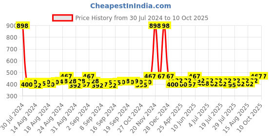 ajio.com ic4 Pack of 2 Striped Briefs ic4 Price History Graph from 30 Jul 2024 to 9 Oct 2025