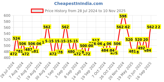 ajio.com ic4 Pack of 2 Textured Briefs ic4 Price History Graph from 28 Jul 2024 to 10 Nov 2025