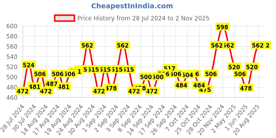 ajio.com ic4 Pack of 2 Textured Briefs ic4 Price History Graph from 28 Jul 2024 to 1 Nov 2025
