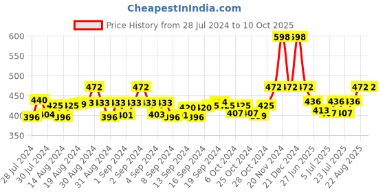 ajio.com ic4 Pack of 2 Textured Briefs ic4 Price History Graph from 28 Jul 2024 to 10 Oct 2025