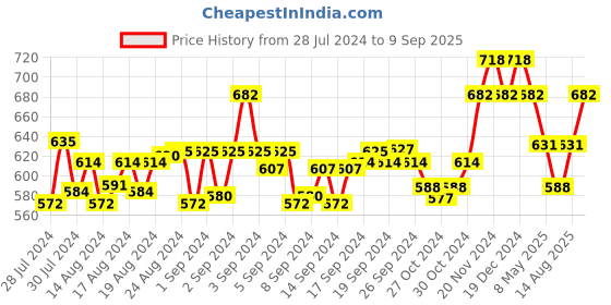 ajio.com ic4 Pack of 2 Trunks with Patch Pocket ic4 Price History Graph from 28 Jul 2024 to 9 Sep 2025