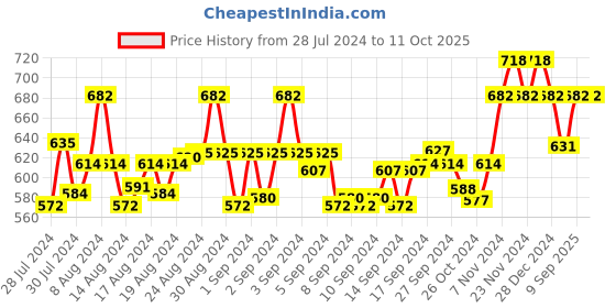 ajio.com ic4 Pack of 2 Trunks with Patch Pocket ic4 Price History Graph from 28 Jul 2024 to 11 Oct 2025