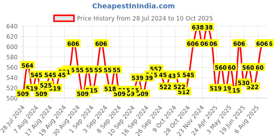 ajio.com ic4 Pack of 2 Vogue Briefs ic4 Price History Graph from 28 Jul 2024 to 10 Oct 2025