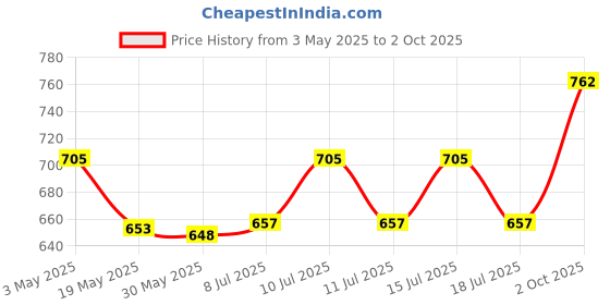 ajio.com ic4 Pack of 3 Brand Print Briefs with Elasticated Waist ic4 Price History Graph from 3 May 2025 to 2 Oct 2025