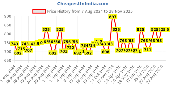 ajio.com ic4 Pack of 3 Briefs ic4 Price History Graph from 7 Aug 2024 to 28 Nov 2025