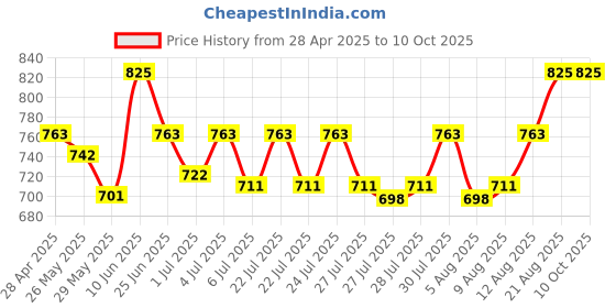 ajio.com ic4 Pack of 3 Briefs ic4 Price History Graph from 28 Apr 2025 to 10 Oct 2025