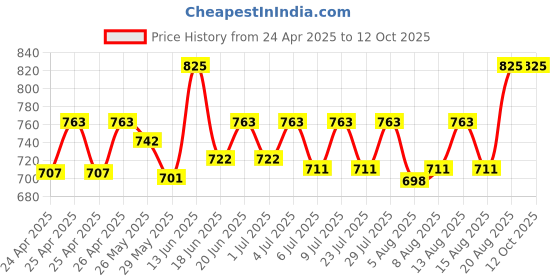 ajio.com ic4 Pack of 3 Briefs ic4 Price History Graph from 24 Apr 2025 to 12 Oct 2025