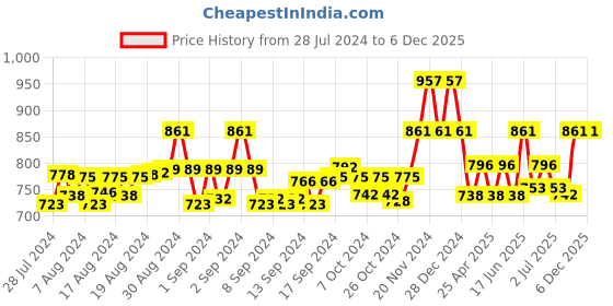 ajio.com ic4 Pack of 3 Colourblock Briefs ic4 Price History Graph from 28 Jul 2024 to 5 Dec 2025