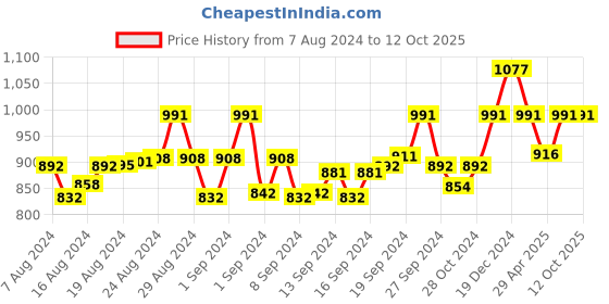 ajio.com ic4 Pack Of 3 Colourblock Trunks ic4 Price History Graph from 7 Aug 2024 to 11 Oct 2025