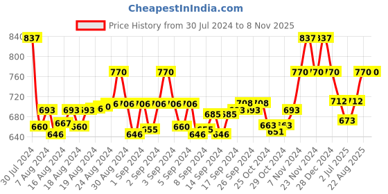 ajio.com ic4 Pack of 3 Elasticated Waistband Briefs ic4 Price History Graph from 30 Jul 2024 to 7 Nov 2025
