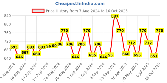 ajio.com ic4 Pack of 3 Heathered Briefs ic4 Price History Graph from 7 Aug 2024 to 16 Oct 2025