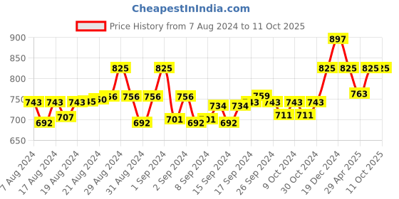 ajio.com ic4 Pack of 3 Trunks with Heathered Accent ic4 Price History Graph from 7 Aug 2024 to 11 Oct 2025