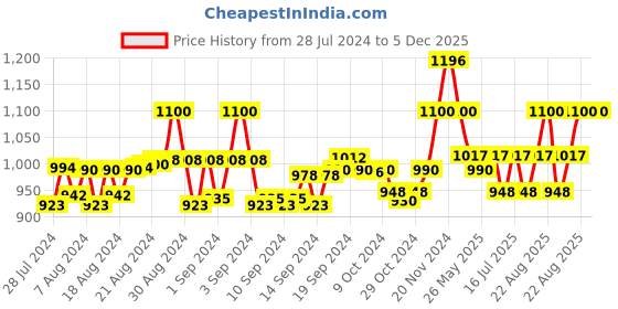 ajio.com ic4 Pack of 4 Briefs ic4 Price History Graph from 28 Jul 2024 to 5 Dec 2025