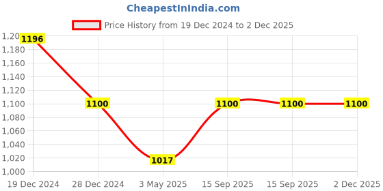 ajio.com ic4 Pack of 4 Briefs ic4 Price History Graph from 19 Dec 2024 to 1 Dec 2025