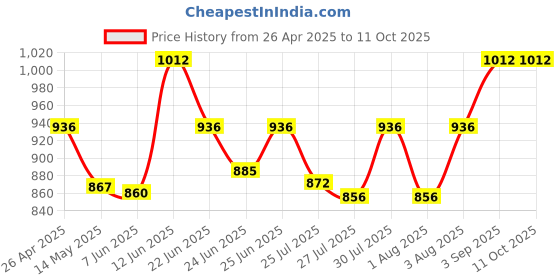 ajio.com ic4 Pack of 4 Trunks with Pocket ic4 Price History Graph from 26 Apr 2025 to 11 Oct 2025