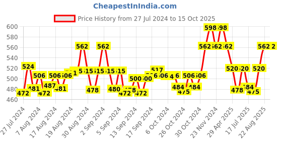 ajio.com ic4 Pak of 2 Briefs ic4 Price History Graph from 27 Jul 2024 to 15 Oct 2025