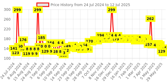 ajio.com beardo Ice Blast Perfume Roll On beardo Price History Graph from 24 Jul 2024 to 12 Jul 2025