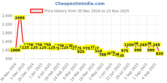 ajio.com asos design Ice Cream Photographic Print Co-ord Oversized Shorts asos design Price History Graph from 30 Nov 2024 to 23 Nov 2025