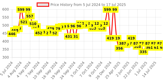 ajio.com giggles Ice Cream Turtle Toy giggles Price History Graph from 5 Jul 2024 to 14 Jul 2025