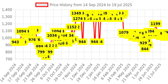ajio.com adidas Ice Dive Eau De Toilette for Men adidas Price History Graph from 12 Sep 2024 to 15 Jul 2025