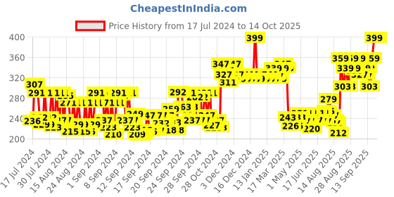 ajio.com majestique Ice Face Roller And Massager majestique Price History Graph from 17 Jul 2024 to 13 Oct 2025