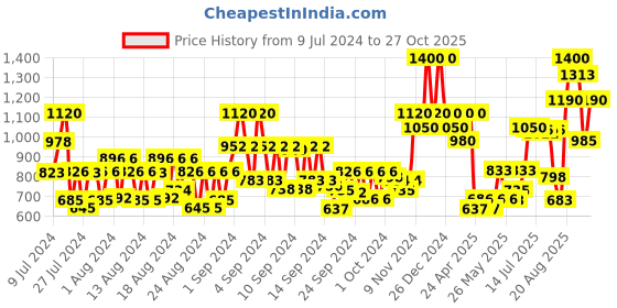 ajio.com house of beauty Ice Roller house of beauty Price History Graph from 9 Jul 2024 to 27 Oct 2025
